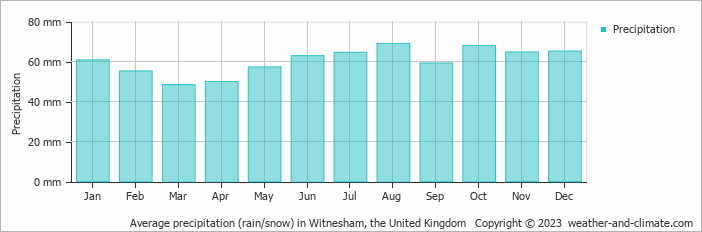 Average monthly rainfall, snow, precipitation in Witnesham, the United Kingdom
