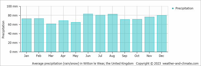 Average monthly rainfall, snow, precipitation in Witton le Wear, the United Kingdom