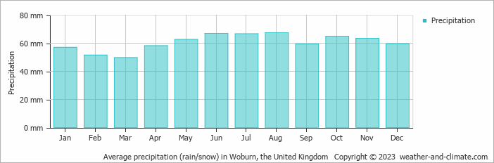 Average monthly rainfall, snow, precipitation in Woburn, the United Kingdom