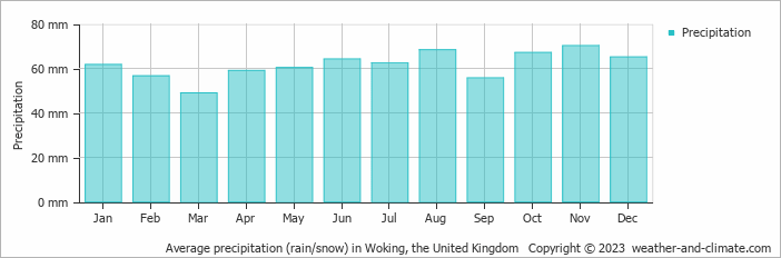 Average monthly rainfall, snow, precipitation in Woking, the United Kingdom