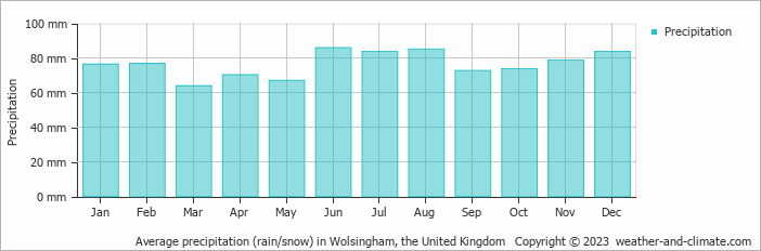 Average monthly rainfall, snow, precipitation in Wolsingham, the United Kingdom