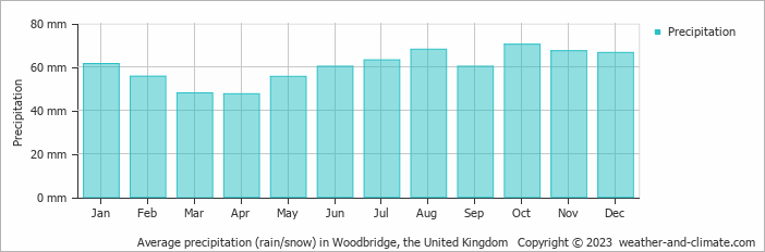 Average monthly rainfall, snow, precipitation in Woodbridge, the United Kingdom