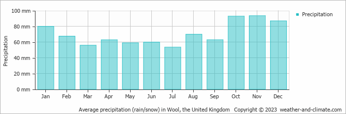 Average monthly rainfall, snow, precipitation in Wool, the United Kingdom