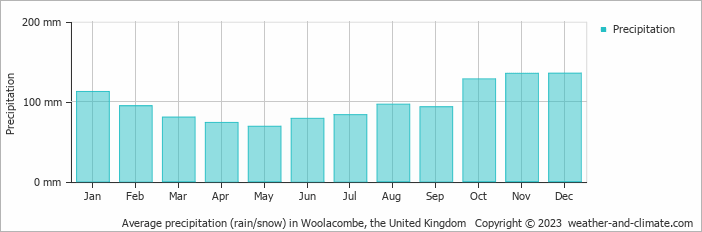 Average monthly rainfall, snow, precipitation in Woolacombe, the United Kingdom