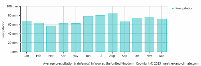 Average monthly rainfall, snow, precipitation in Wooler, the United Kingdom