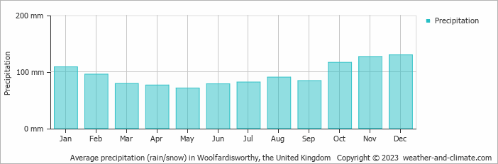Average monthly rainfall, snow, precipitation in Woolfardisworthy, the United Kingdom