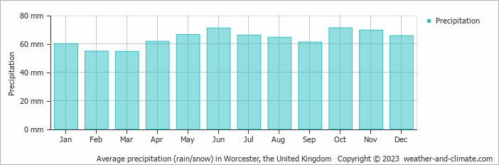 Average monthly rainfall, snow, precipitation in Worcester, 