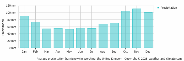 Average monthly rainfall, snow, precipitation in Worthing, the United Kingdom