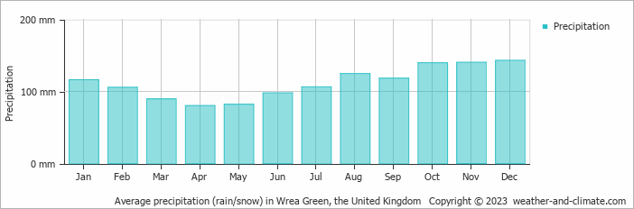 Average monthly rainfall, snow, precipitation in Wrea Green, the United Kingdom