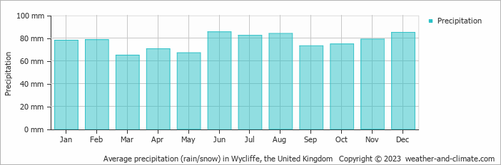 Average monthly rainfall, snow, precipitation in Wycliffe, the United Kingdom