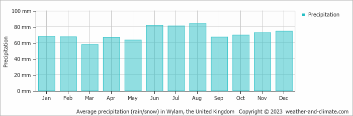 Average monthly rainfall, snow, precipitation in Wylam, the United Kingdom