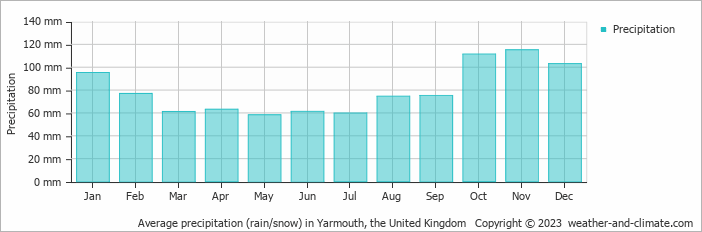 Average monthly rainfall, snow, precipitation in Yarmouth, the United Kingdom