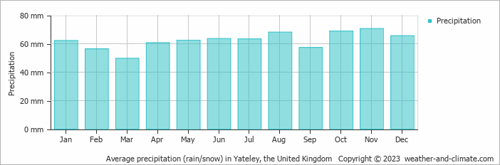 Average monthly rainfall, snow, precipitation in Yateley, the United Kingdom