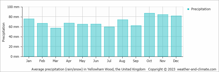 Average monthly rainfall, snow, precipitation in Yellowham Wood, the United Kingdom