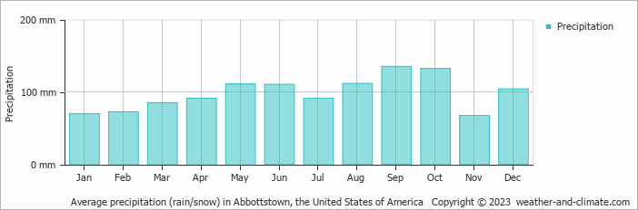 Average monthly rainfall, snow, precipitation in Abbottstown, the United States of America