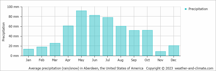 Average monthly rainfall, snow, precipitation in Aberdeen, the United States of America