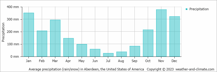 Average monthly rainfall, snow, precipitation in Aberdeen (WA), 