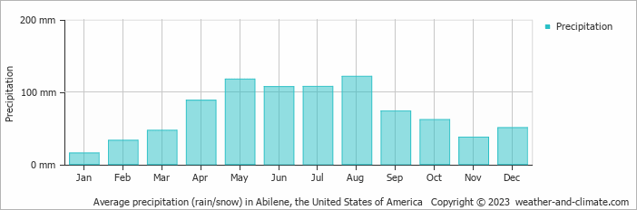 Average monthly rainfall, snow, precipitation in Abilene, the United States of America