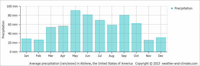 Average monthly rainfall, snow, precipitation in Abilene, the United States of America
