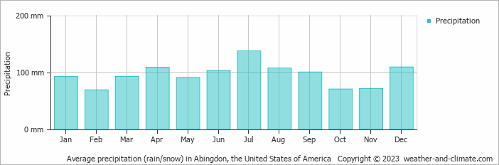 Average monthly rainfall, snow, precipitation in Abingdon, the United States of America