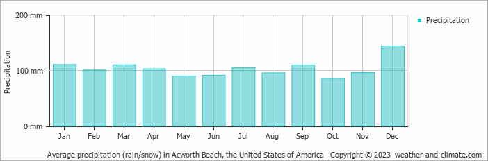 Average monthly rainfall, snow, precipitation in Acworth Beach, the United States of America
