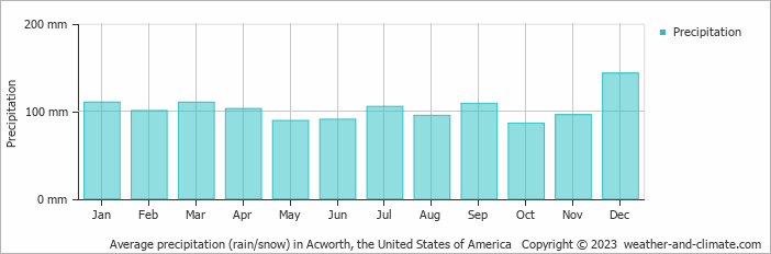 Average monthly rainfall, snow, precipitation in Acworth, the United States of America