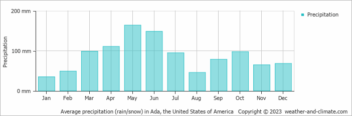 Average monthly rainfall, snow, precipitation in Ada, the United States of America