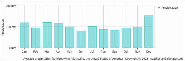 Average monthly rainfall, snow, precipitation in Adairsville, the United States of America