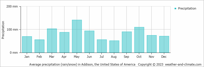 Average monthly rainfall, snow, precipitation in Addison, the United States of America