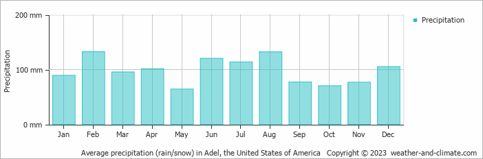 Average monthly rainfall, snow, precipitation in Adel, the United States of America