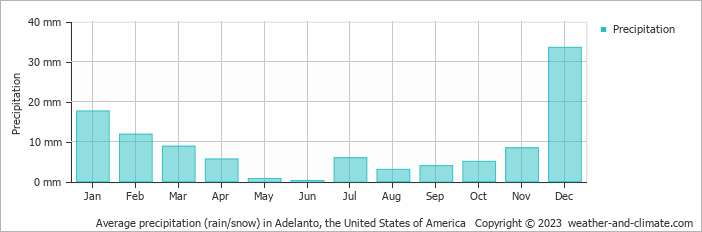 Average monthly rainfall, snow, precipitation in Adelanto, the United States of America