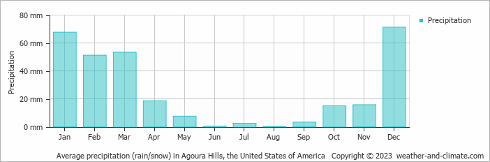 Average monthly rainfall, snow, precipitation in Agoura Hills, the United States of America