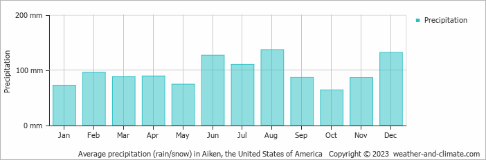 Average monthly rainfall, snow, precipitation in Aiken, the United States of America