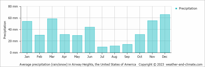 Average monthly rainfall, snow, precipitation in Airway Heights, the United States of America