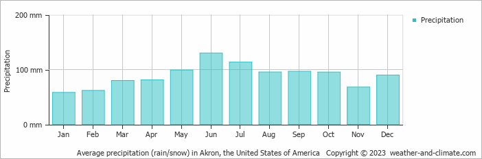 Average monthly rainfall, snow, precipitation in Akron, the United States of America