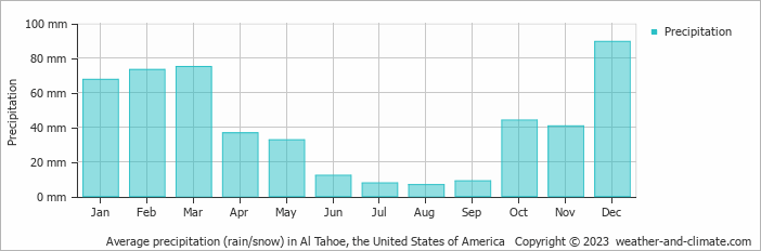 Average monthly rainfall, snow, precipitation in Al Tahoe, the United States of America