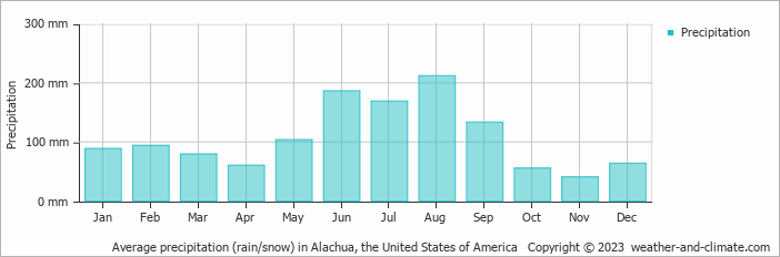 Average monthly rainfall, snow, precipitation in Alachua, the United States of America