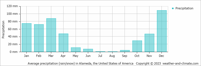 Average monthly rainfall, snow, precipitation in Alameda, the United States of America