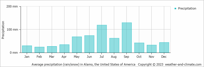 Average monthly rainfall, snow, precipitation in Alamo, the United States of America