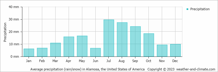 Average monthly rainfall, snow, precipitation in Alamosa, the United States of America