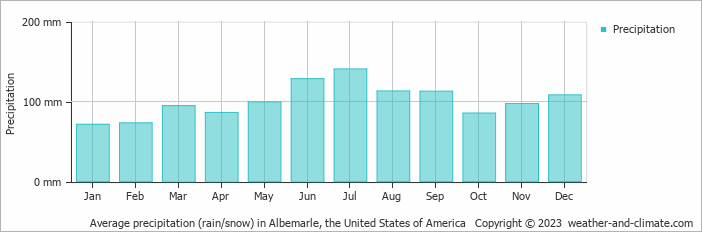 Average monthly rainfall, snow, precipitation in Albemarle, the United States of America