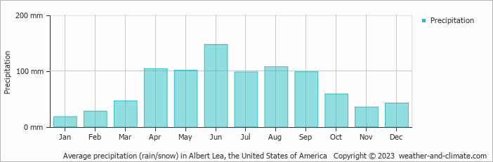 Average monthly rainfall, snow, precipitation in Albert Lea, the United States of America