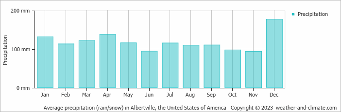 Average monthly rainfall, snow, precipitation in Albertville, the United States of America