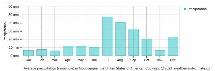 Average monthly rainfall, snow, precipitation in Albuquerque, the United States of America