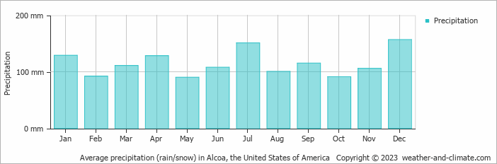 Average monthly rainfall, snow, precipitation in Alcoa, the United States of America