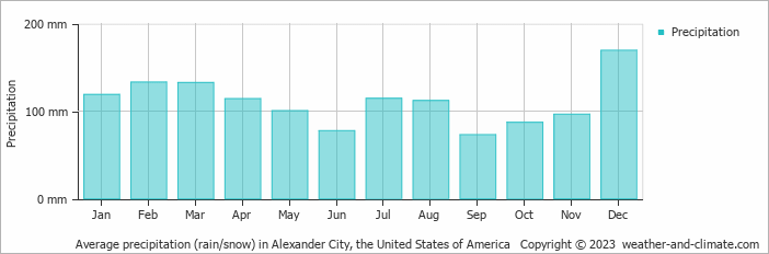 Average monthly rainfall, snow, precipitation in Alexander City, the United States of America