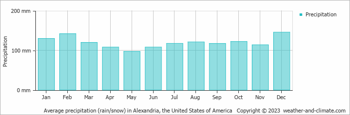 Average monthly rainfall, snow, precipitation in Alexandria, the United States of America
