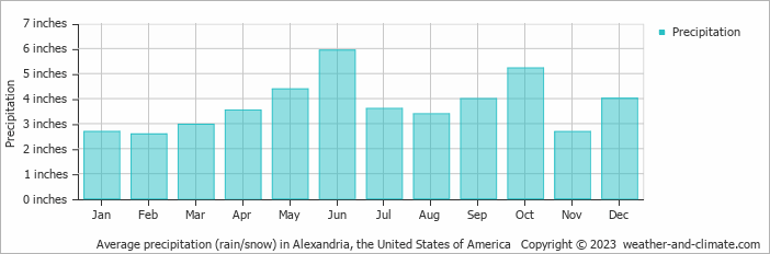 Average Monthly Rainfall And Snow In Alexandria Virginia United States Of America Inches