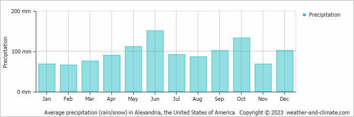Average monthly rainfall, snow, precipitation in Alexandria, the United States of America