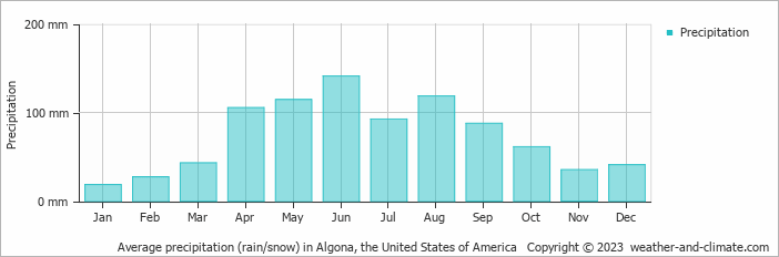 Average monthly rainfall, snow, precipitation in Algona, the United States of America